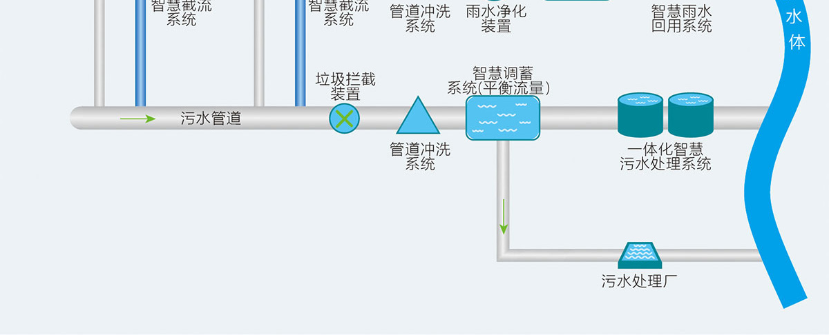 雨污分流,智慧雨污截蓄方案,智慧雨污截蓄系統(tǒng),華南泵業(yè)