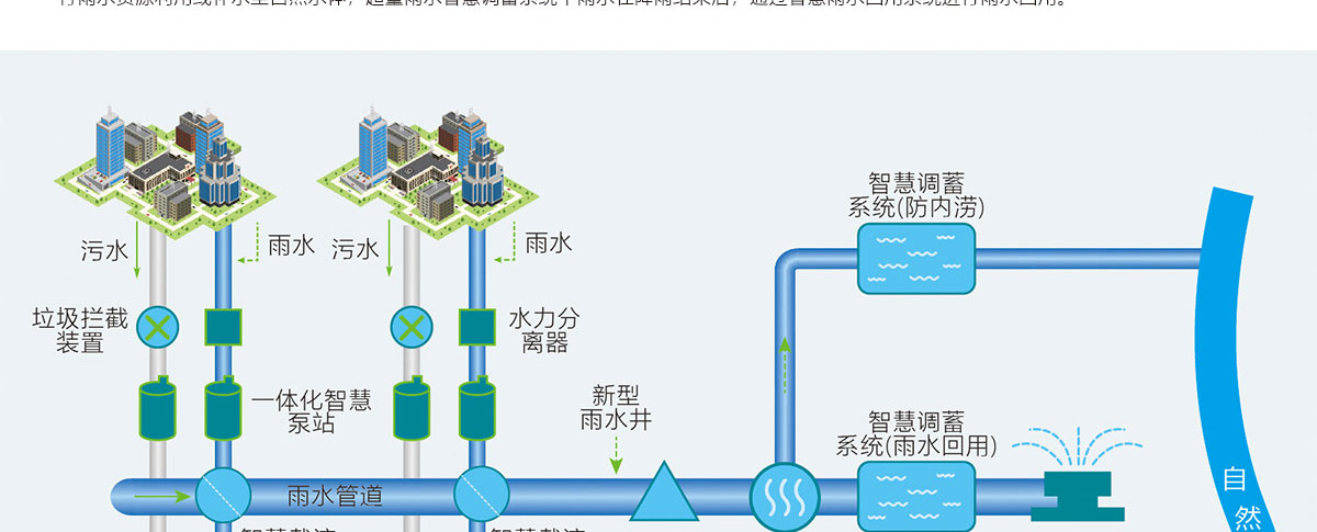 雨污分流,智慧雨污截蓄方案,智慧雨污截蓄系統(tǒng),華南泵業(yè)
