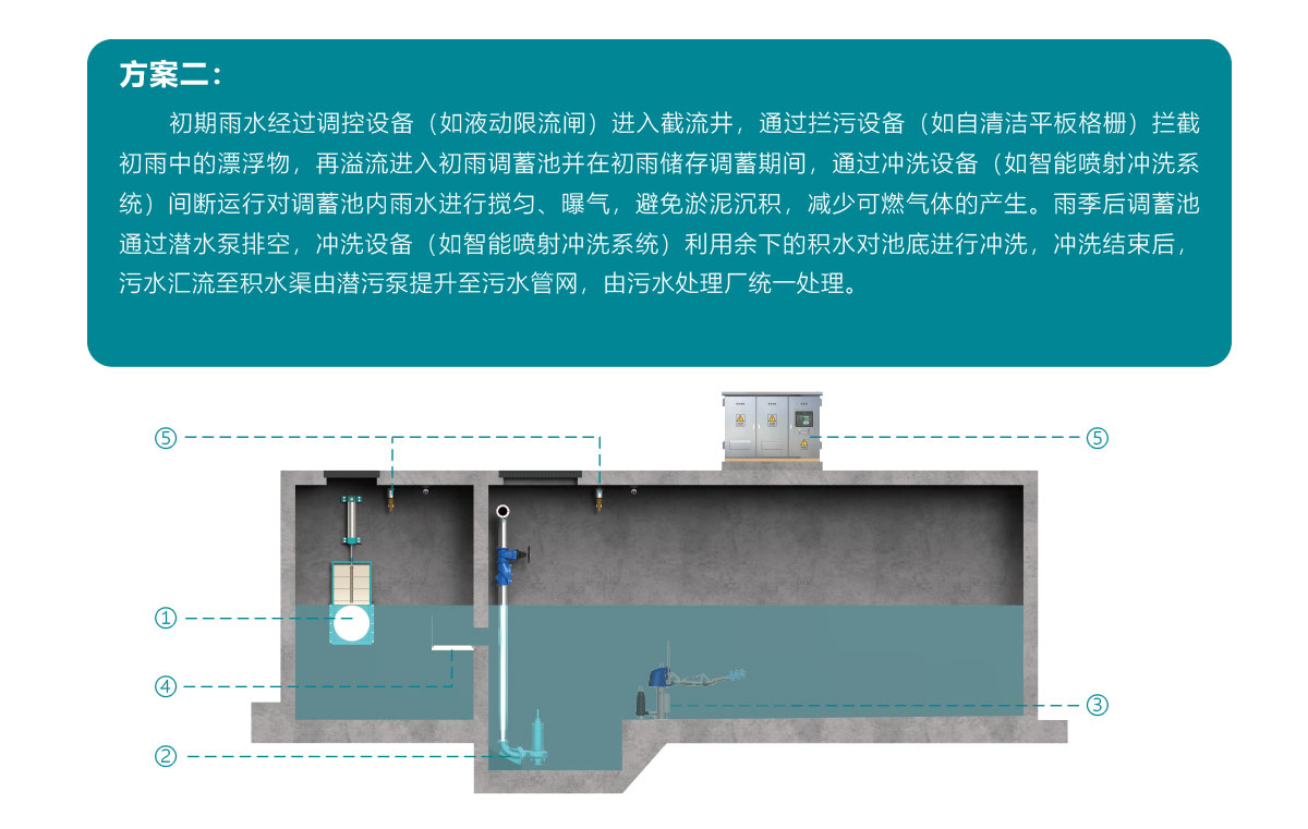 智慧調蓄系統(tǒng),智慧雨污截蓄方案,智慧雨污截蓄系統(tǒng),華南泵業(yè)