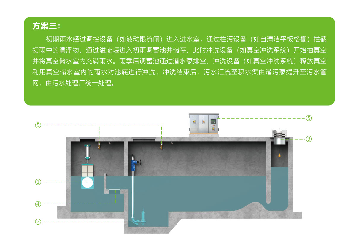 智慧調蓄系統(tǒng),智慧雨污截蓄方案,智慧雨污截蓄系統(tǒng),華南泵業(yè)